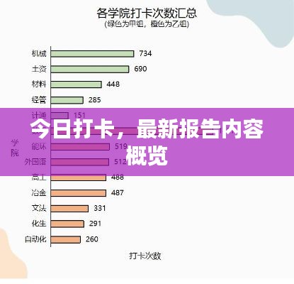 今日打卡，最新报告内容概览