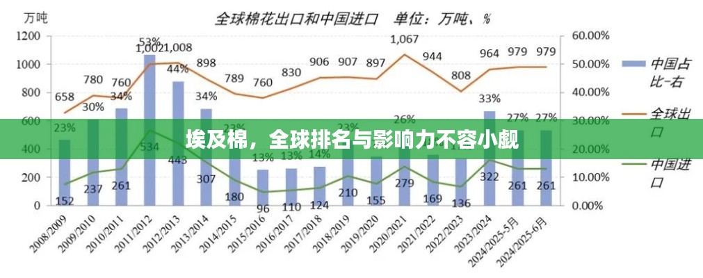 埃及棉，全球排名与影响力不容小觑