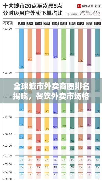 全球城市外卖商圈排名揭晓，餐饮外卖市场格局大揭秘！